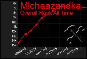 Total Graph of Michaazandka