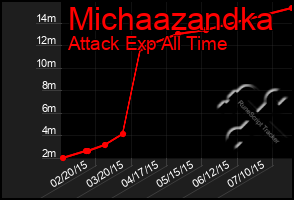 Total Graph of Michaazandka