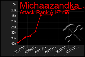 Total Graph of Michaazandka