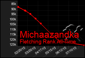 Total Graph of Michaazandka