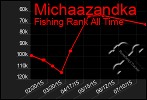 Total Graph of Michaazandka