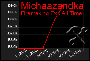 Total Graph of Michaazandka