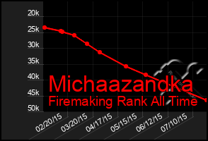 Total Graph of Michaazandka