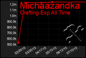 Total Graph of Michaazandka