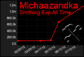 Total Graph of Michaazandka