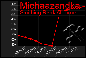 Total Graph of Michaazandka