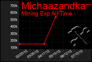 Total Graph of Michaazandka