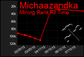 Total Graph of Michaazandka