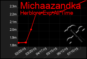 Total Graph of Michaazandka