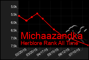 Total Graph of Michaazandka