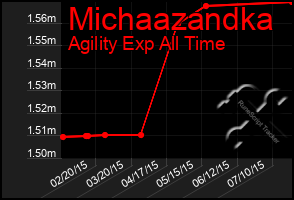 Total Graph of Michaazandka