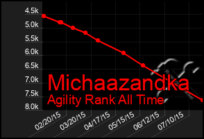 Total Graph of Michaazandka