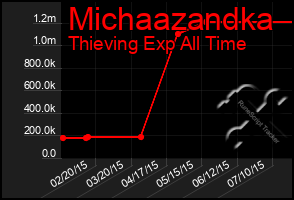 Total Graph of Michaazandka