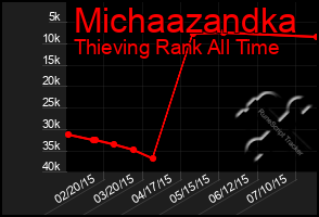 Total Graph of Michaazandka