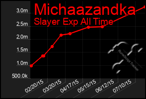 Total Graph of Michaazandka