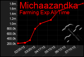 Total Graph of Michaazandka