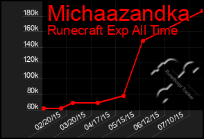 Total Graph of Michaazandka