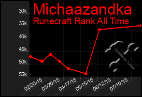 Total Graph of Michaazandka