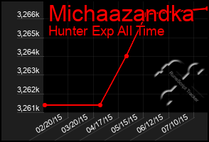 Total Graph of Michaazandka