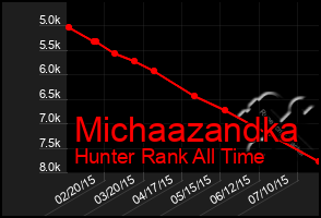 Total Graph of Michaazandka