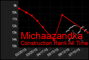 Total Graph of Michaazandka