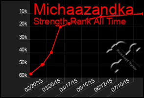 Total Graph of Michaazandka