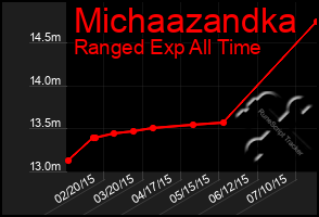 Total Graph of Michaazandka