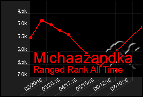 Total Graph of Michaazandka