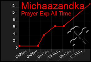 Total Graph of Michaazandka