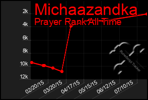 Total Graph of Michaazandka