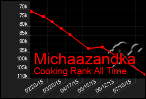 Total Graph of Michaazandka