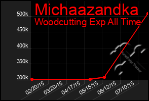 Total Graph of Michaazandka