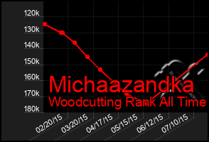 Total Graph of Michaazandka