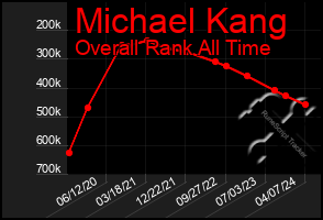 Total Graph of Michael Kang