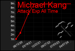 Total Graph of Michael Kang