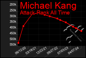 Total Graph of Michael Kang