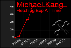 Total Graph of Michael Kang