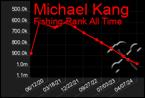 Total Graph of Michael Kang