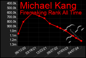 Total Graph of Michael Kang