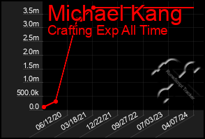 Total Graph of Michael Kang