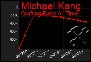 Total Graph of Michael Kang