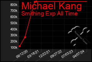 Total Graph of Michael Kang