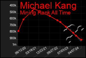 Total Graph of Michael Kang