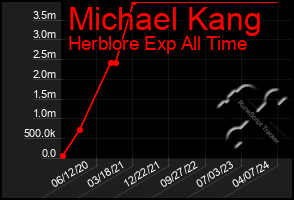 Total Graph of Michael Kang