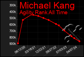 Total Graph of Michael Kang