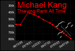 Total Graph of Michael Kang