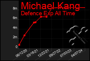 Total Graph of Michael Kang