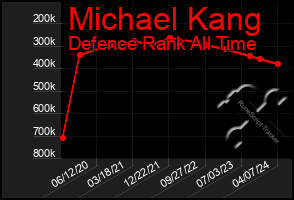 Total Graph of Michael Kang