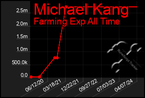 Total Graph of Michael Kang