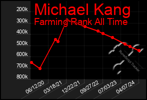 Total Graph of Michael Kang